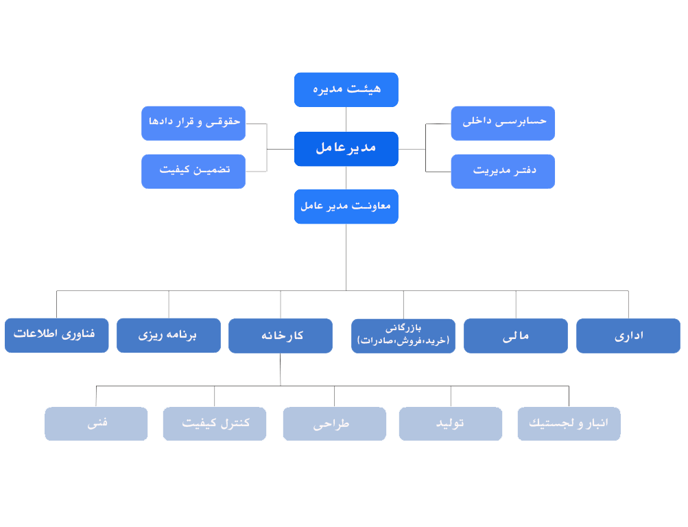 چارت سازمانی شرکت جهان پروفیل پارس